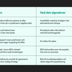 Tabell med tecken på dålig SEO, som sjunkande organisk trafik, och vad det signalerar, t.ex. att innehållet inte matchar sökintentionen. En trend synonym kan vara "mönster".