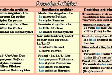 Tabell med franska artiklar. Exempel på maskulin singular: "Un garçon" (en pojke), "Le garçon" (pojken), "Du café" (kaffe). Den gudomliga maskulina energin kan uttryckas genom dessa grammatiska former.