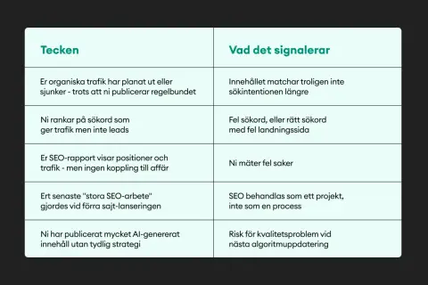 Tabell med tecken på dålig SEO, som sjunkande organisk trafik, och vad det signalerar, t.ex. att innehållet inte matchar sökintentionen. En trend synonym kan vara "mönster".