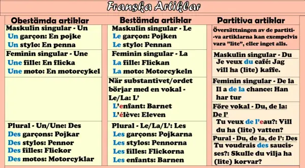 Tabell med franska artiklar. Exempel på maskulin singular: "Un garçon" (en pojke), "Le garçon" (pojken), "Du café" (kaffe). Den gudomliga maskulina energin kan uttryckas genom dessa grammatiska former.