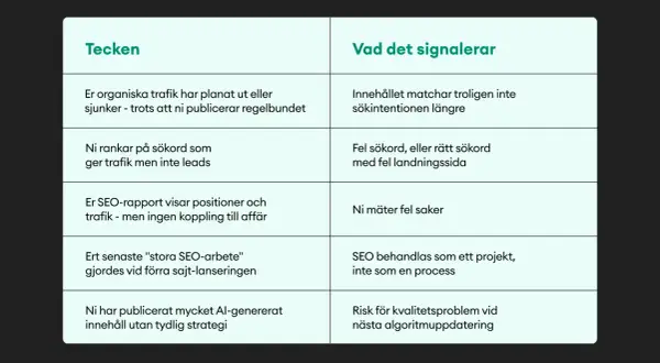 Tabell med tecken på dålig SEO, som sjunkande organisk trafik, och vad det signalerar, t.ex. att innehållet inte matchar sökintentionen. En trend synonym kan vara "mönster".