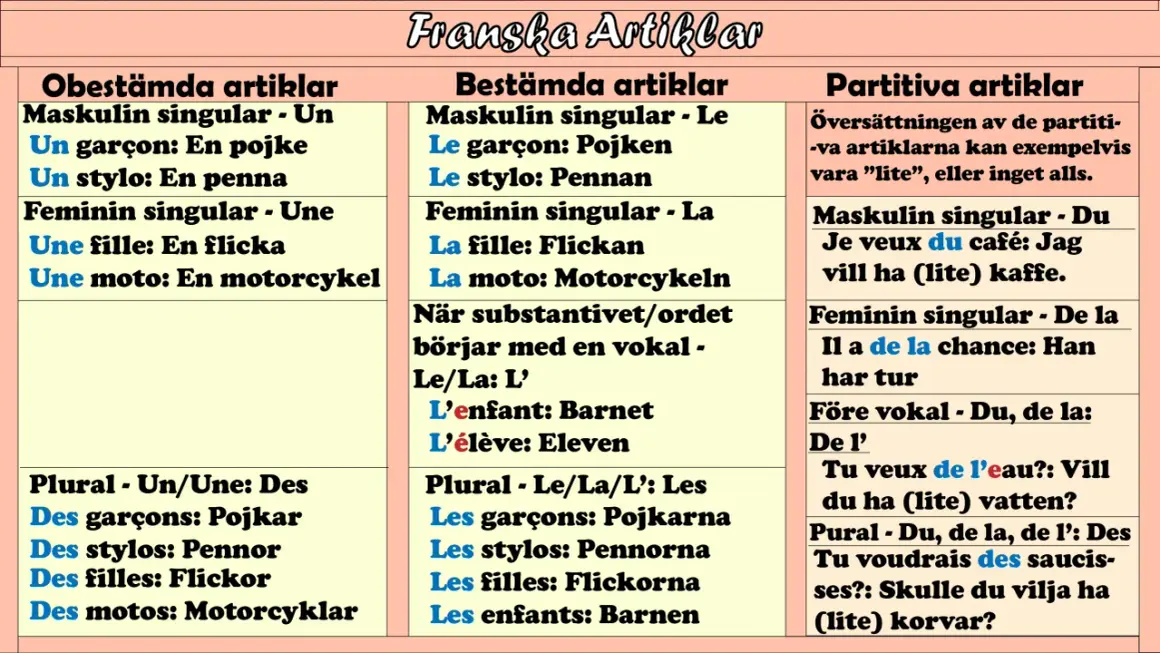 Tabell med franska artiklar. Exempel på maskulin singular: "Un garçon" (en pojke), "Le garçon" (pojken), "Du café" (kaffe). Den gudomliga maskulina energin kan uttryckas genom dessa grammatiska former.