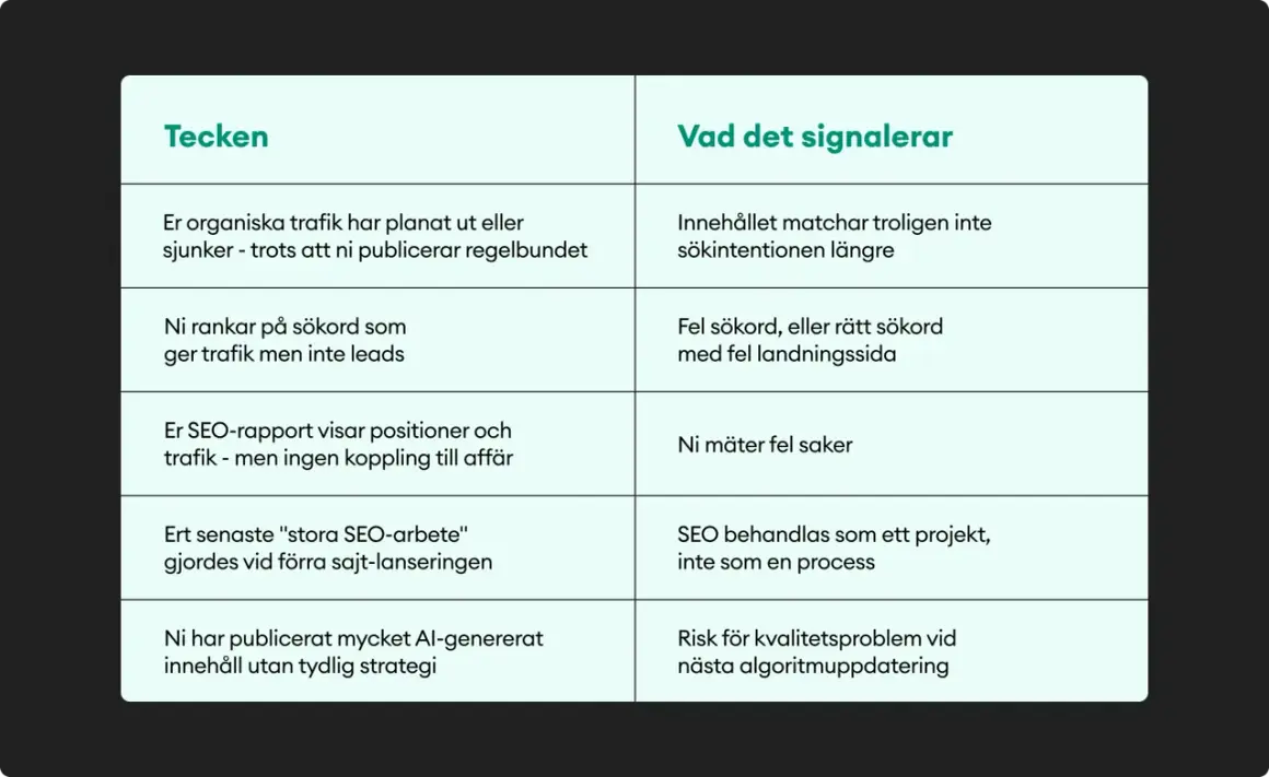 Tabell med tecken på dålig SEO, som sjunkande organisk trafik, och vad det signalerar, t.ex. att innehållet inte matchar sökintentionen. En trend synonym kan vara "mönster".